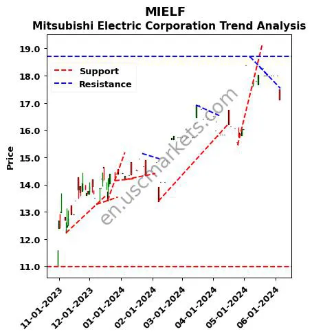 MIELF review Mitsubishi Electric Corporation technical analysis trend chart MIELF price