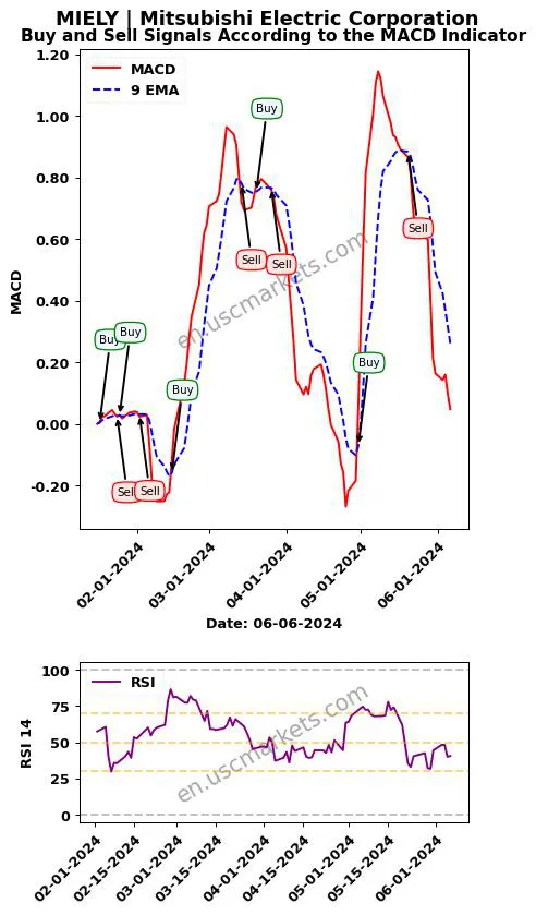 MIELY buy or sell review Mitsubishi Electric Corporation MACD chart analysis MIELY price