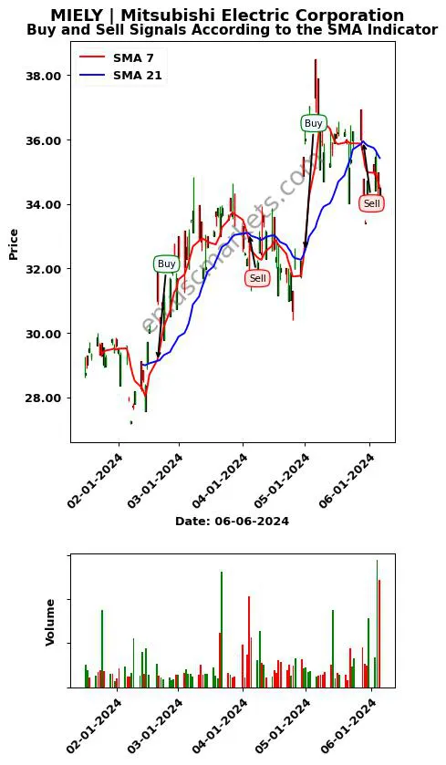 MIELY review Mitsubishi Electric Corporation SMA chart analysis MIELY price