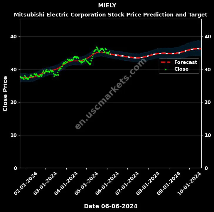 MIELY stock forecast Mitsubishi Electric Corporation price target