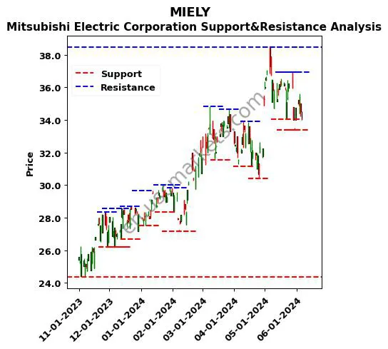 MIELY stock support and resistance price chart