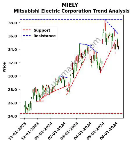 MIELY review Mitsubishi Electric Corporation technical analysis trend chart MIELY price