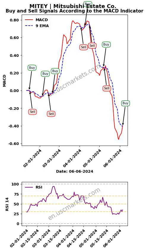 MITEY buy or sell review Mitsubishi Estate Co. MACD chart analysis MITEY price