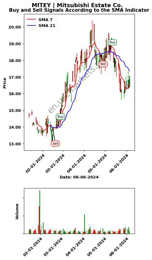 MITEY review Mitsubishi Estate Co. SMA chart analysis MITEY price