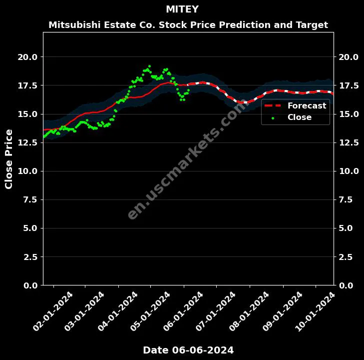 MITEY stock forecast Mitsubishi Estate Co. price target