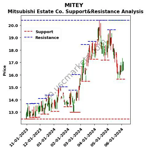 MITEY stock support and resistance price chart