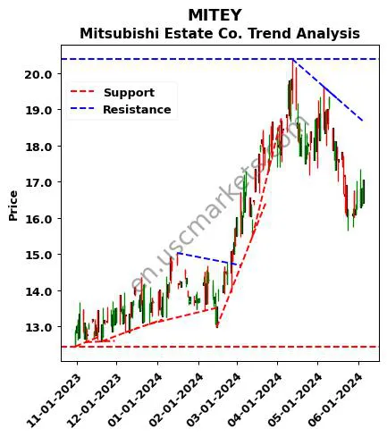 MITEY review Mitsubishi Estate Co. technical analysis trend chart MITEY price