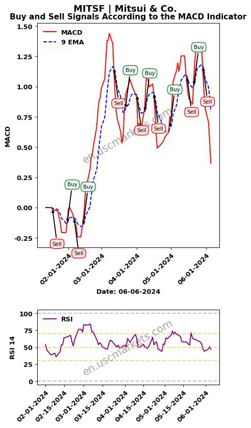 MITSF buy or sell review Mitsui & Co. MACD chart analysis MITSF price