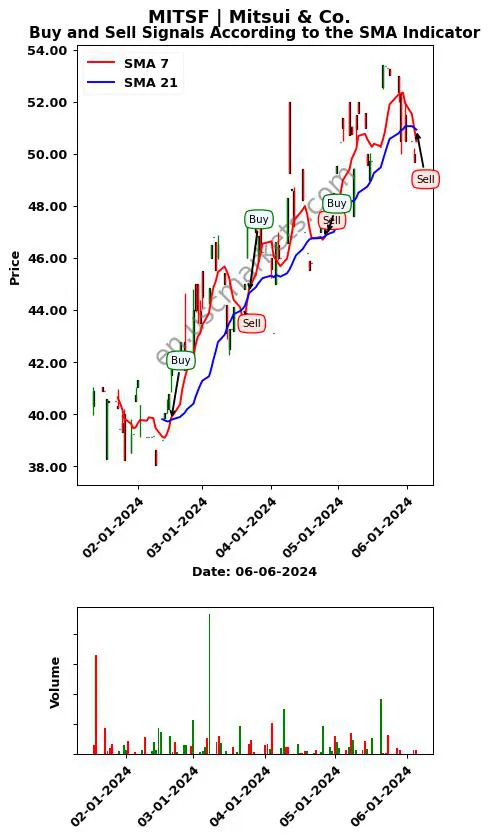 MITSF review Mitsui & Co. SMA chart analysis MITSF price