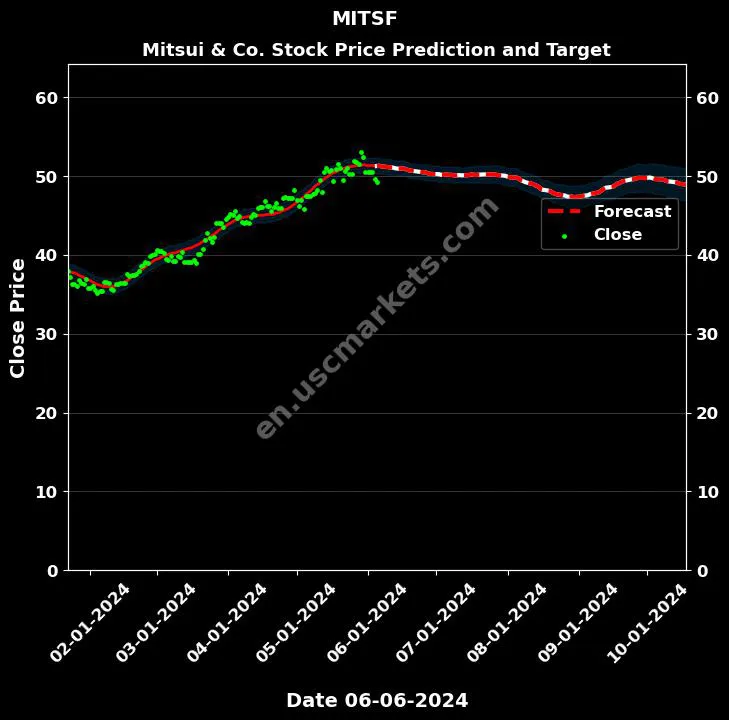 MITSF stock forecast Mitsui & Co. price target