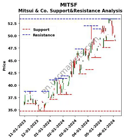 MITSF stock support and resistance price chart