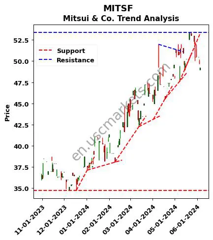 MITSF review Mitsui & Co. technical analysis trend chart MITSF price