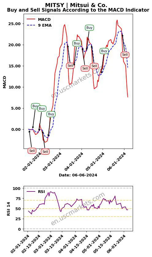 MITSY buy or sell review Mitsui & Co. MACD chart analysis MITSY price