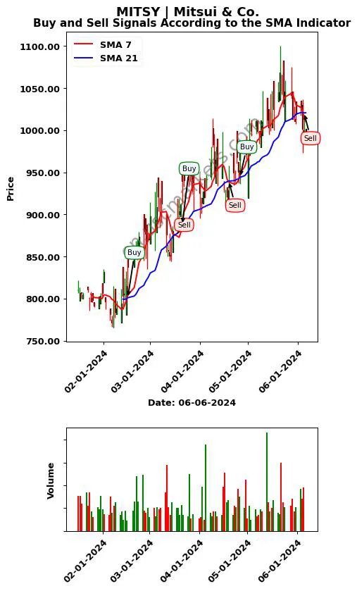 MITSY review Mitsui & Co. SMA chart analysis MITSY price