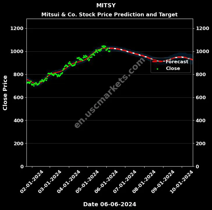 MITSY stock forecast Mitsui & Co. price target