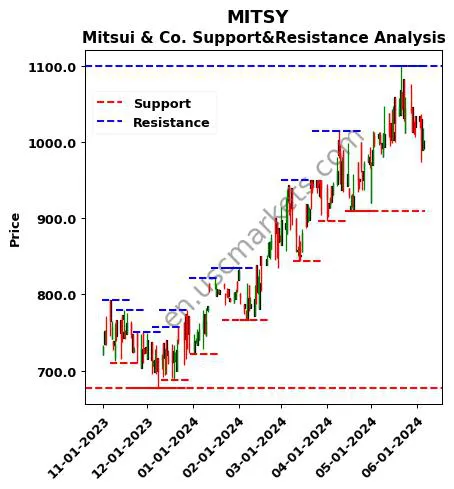 MITSY stock support and resistance price chart