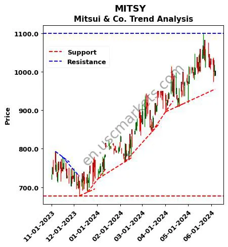 MITSY review Mitsui & Co. technical analysis trend chart MITSY price