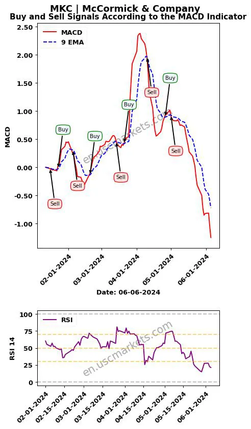MKC buy or sell review McCormick & Company MACD chart analysis MKC price