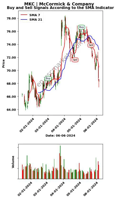 MKC review McCormick & Company SMA chart analysis MKC price