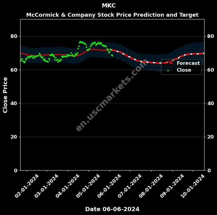 MKC stock forecast McCormick & Company price target