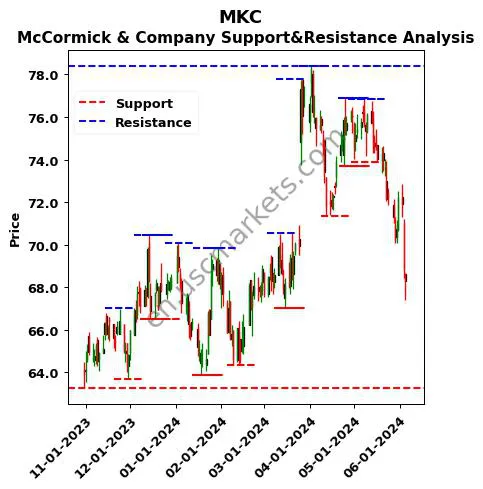 MKC stock support and resistance price chart