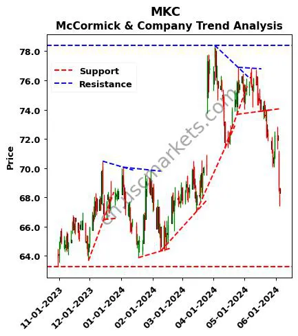 MKC review McCormick & Company technical analysis trend chart MKC price