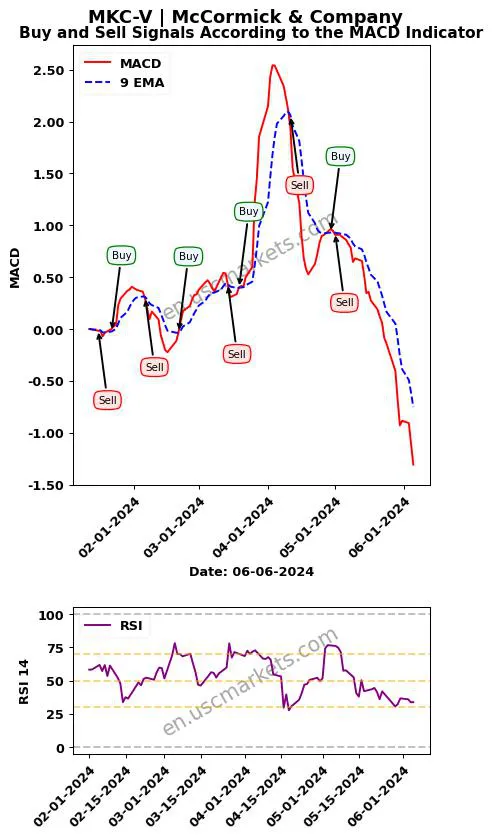 MKC-V buy or sell review McCormick & Company MACD chart analysis MKC-V price