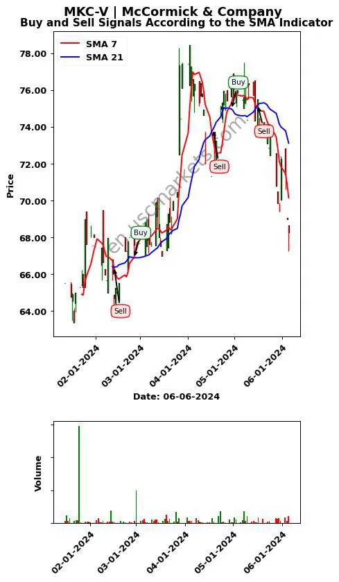 MKC-V review McCormick & Company SMA chart analysis MKC-V price