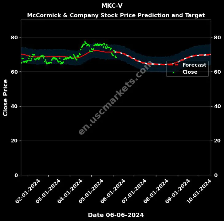 MKC-V stock forecast McCormick & Company price target