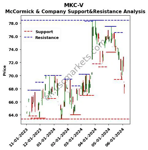 MKC-V stock support and resistance price chart