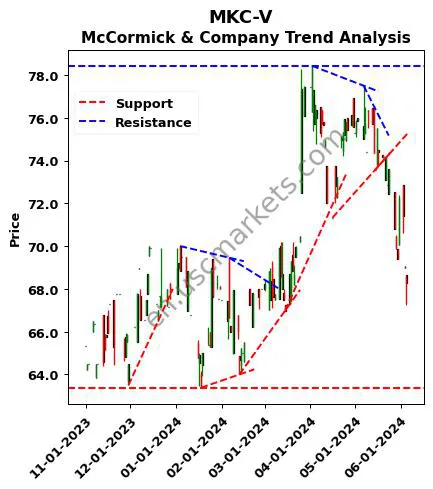 MKC-V review McCormick & Company technical analysis trend chart MKC-V price