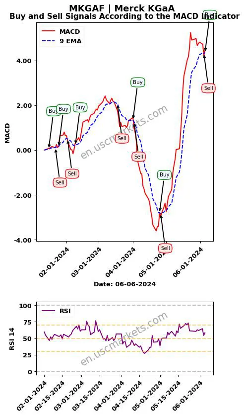 MKGAF buy or sell review Merck KGaA MACD chart analysis MKGAF price