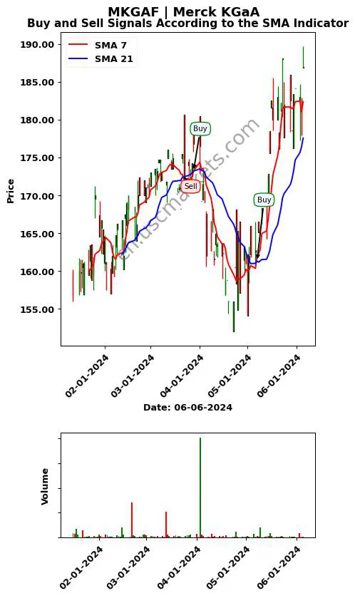 MKGAF review Merck KGaA SMA chart analysis MKGAF price