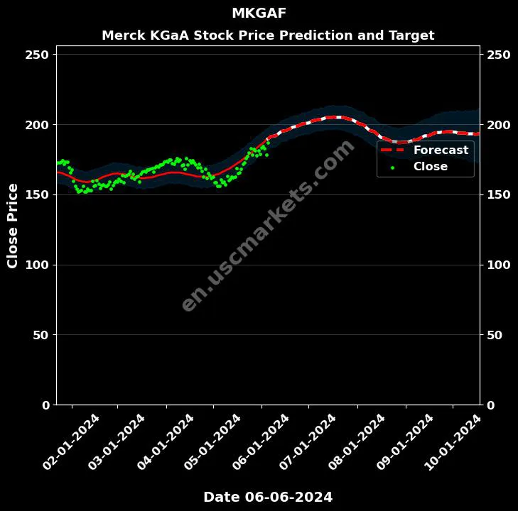 MKGAF stock forecast Merck KGaA price target