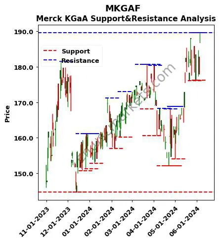 MKGAF stock support and resistance price chart