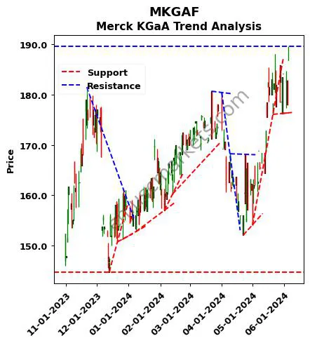 MKGAF review Merck KGaA technical analysis trend chart MKGAF price