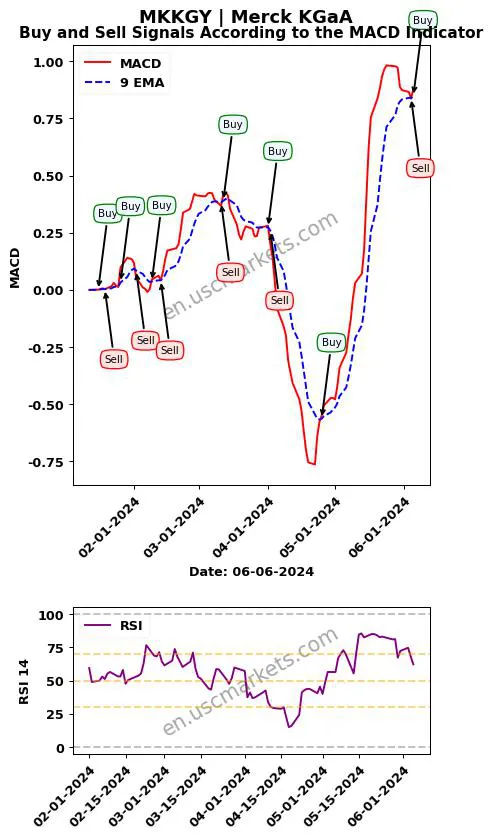 MKKGY buy or sell review Merck KGaA MACD chart analysis MKKGY price