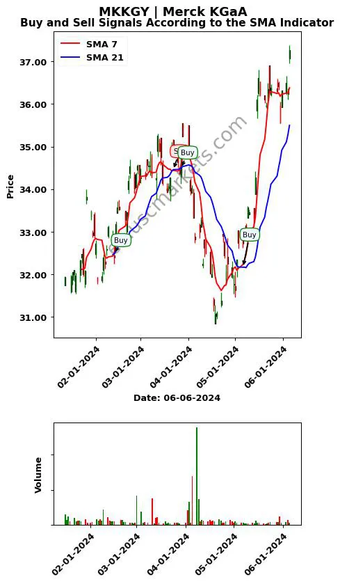 MKKGY review Merck KGaA SMA chart analysis MKKGY price