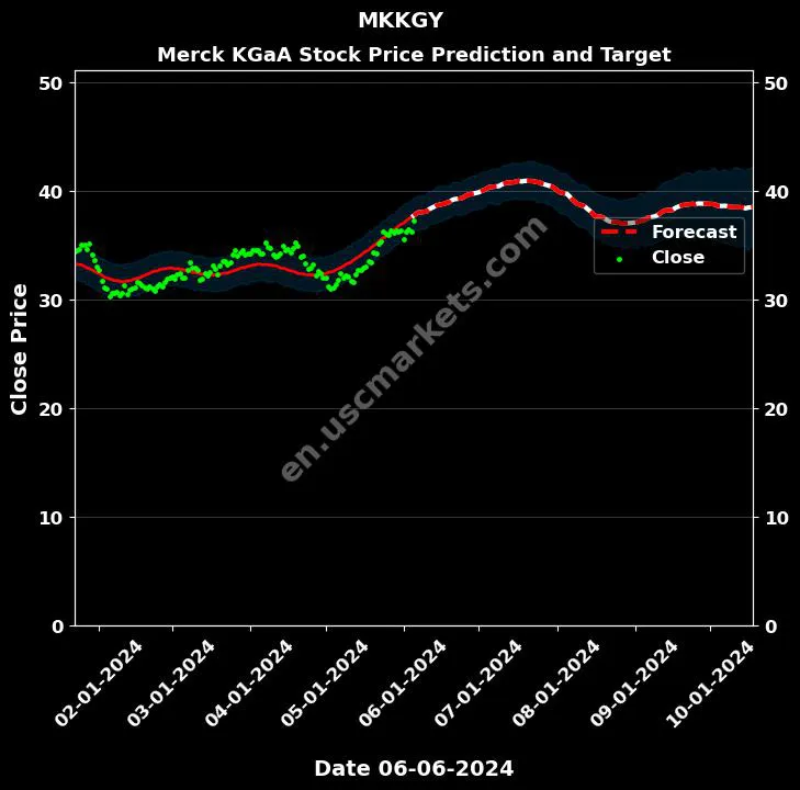 MKKGY stock forecast Merck KGaA price target