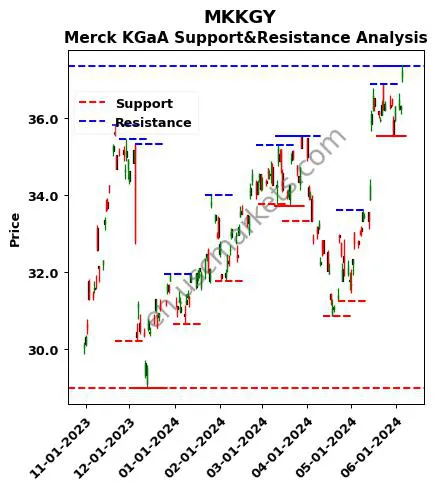 MKKGY stock support and resistance price chart