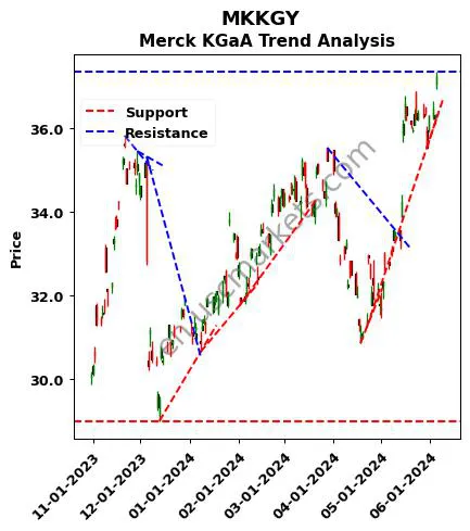 MKKGY review Merck KGaA technical analysis trend chart MKKGY price