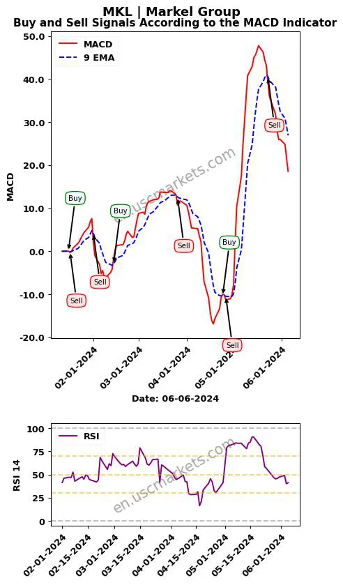 MKL buy or sell review Markel Group Inc. MACD chart analysis MKL price