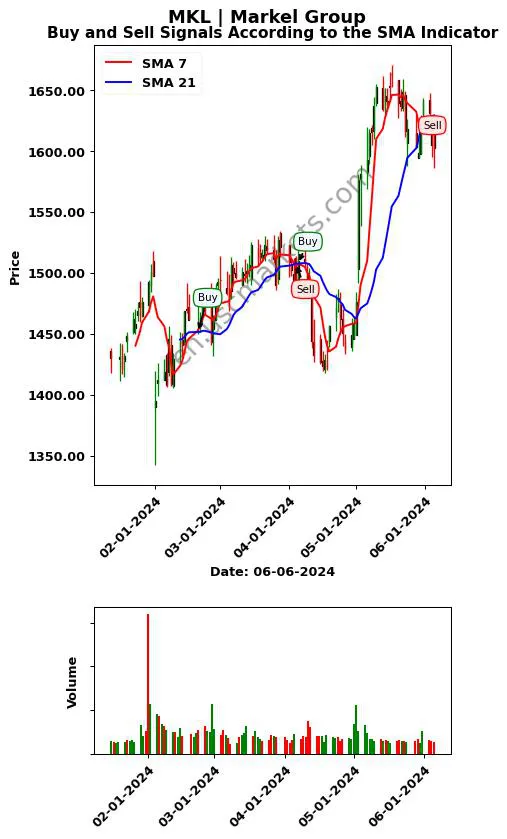 MKL review Markel Group Inc. SMA chart analysis MKL price