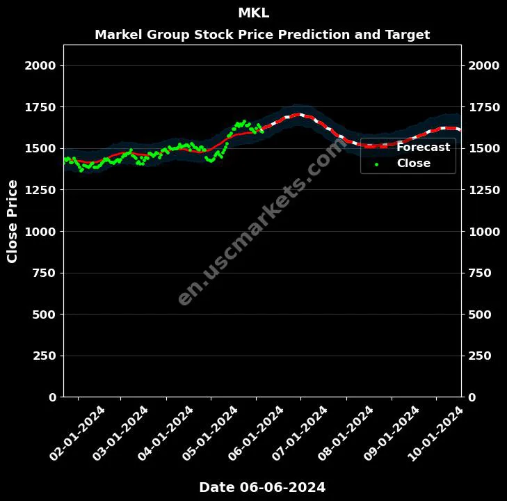 MKL stock forecast Markel Group price target