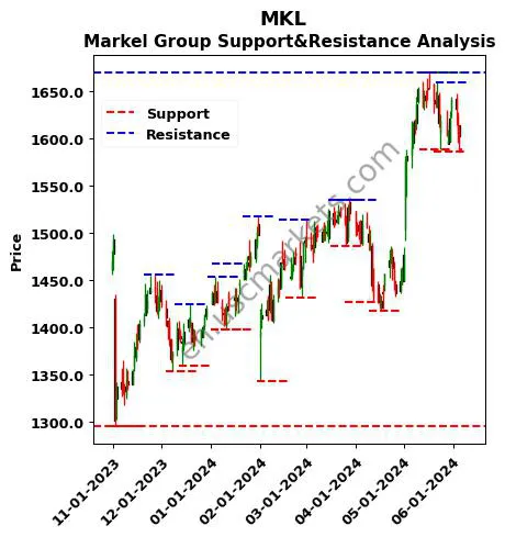 MKL stock support and resistance price chart