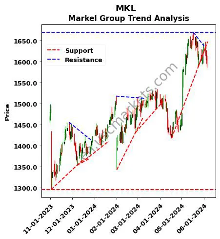 MKL review Markel Group Inc. technical analysis trend chart MKL price