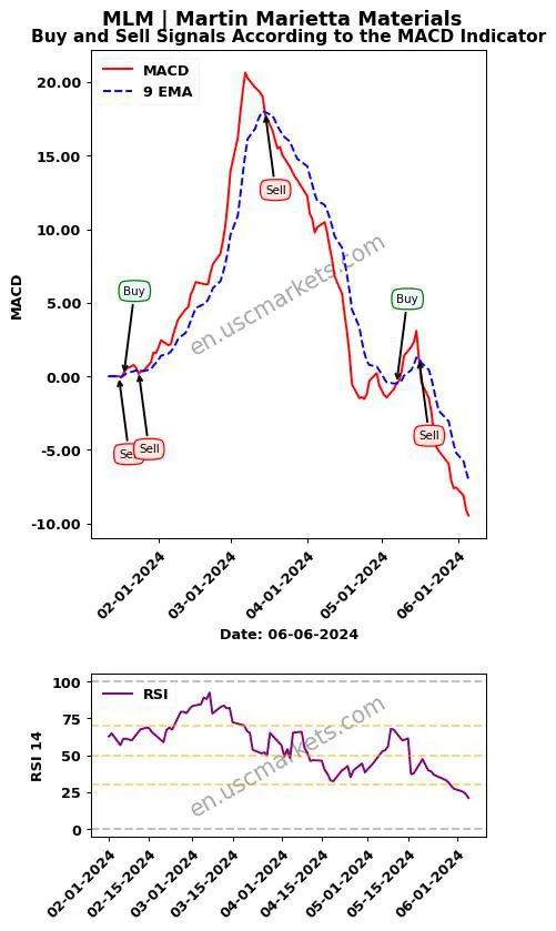 MLM buy or sell review Martin Marietta Materials MACD chart analysis MLM price