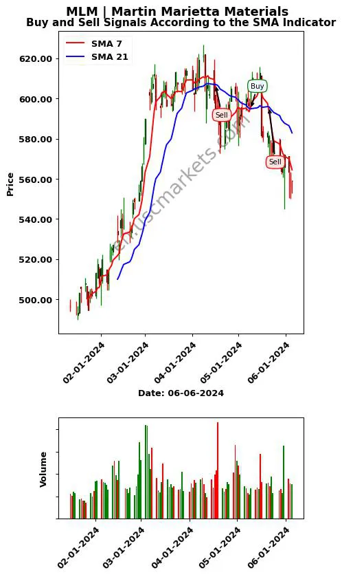 MLM review Martin Marietta Materials SMA chart analysis MLM price