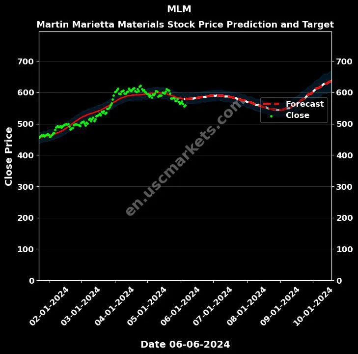 MLM stock forecast Martin Marietta Materials price target