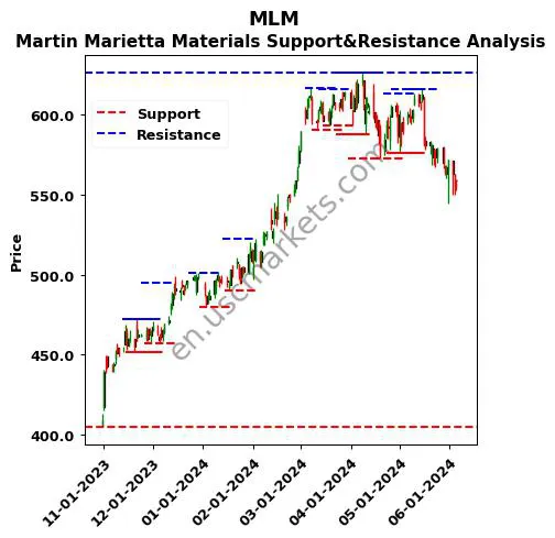 MLM stock support and resistance price chart